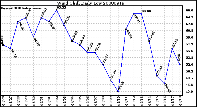 Milwaukee Weather Wind Chill Daily Low