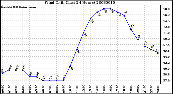 Milwaukee Weather Wind Chill (Last 24 Hours)