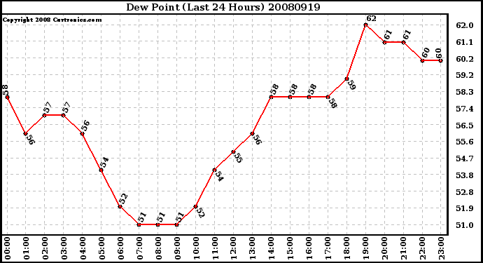 Milwaukee Weather Dew Point (Last 24 Hours)