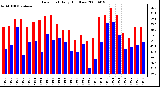 Milwaukee Weather Dew Point Daily High/Low