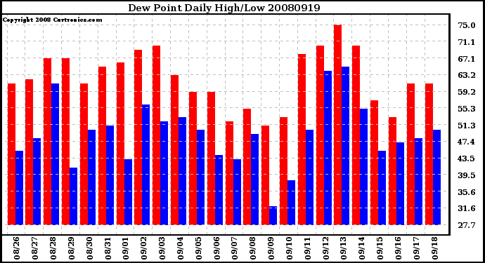 Milwaukee Weather Dew Point Daily High/Low