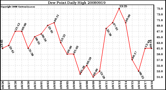 Milwaukee Weather Dew Point Daily High