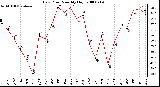 Milwaukee Weather Dew Point Monthly High