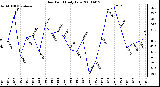 Milwaukee Weather Dew Point Daily Low