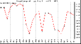 Milwaukee Weather Evapotranspiration per Day (Inches)