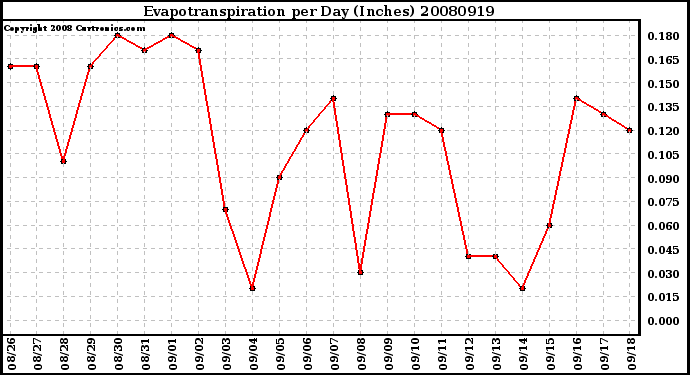 Milwaukee Weather Evapotranspiration per Day (Inches)