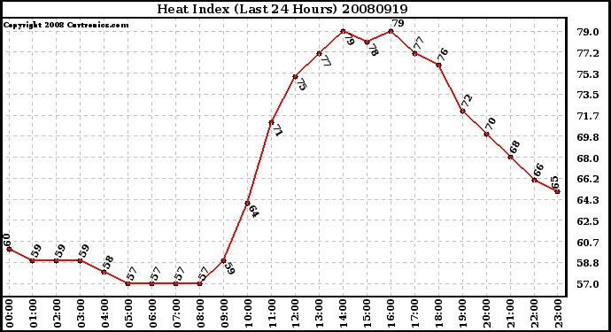 Milwaukee Weather Heat Index (Last 24 Hours)