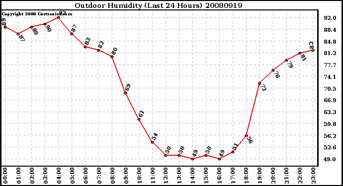 Milwaukee Weather Outdoor Humidity (Last 24 Hours)