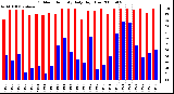 Milwaukee Weather Outdoor Humidity Daily High/Low