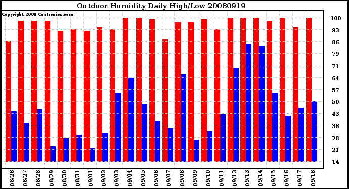 Milwaukee Weather Outdoor Humidity Daily High/Low