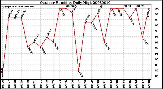 Milwaukee Weather Outdoor Humidity Daily High