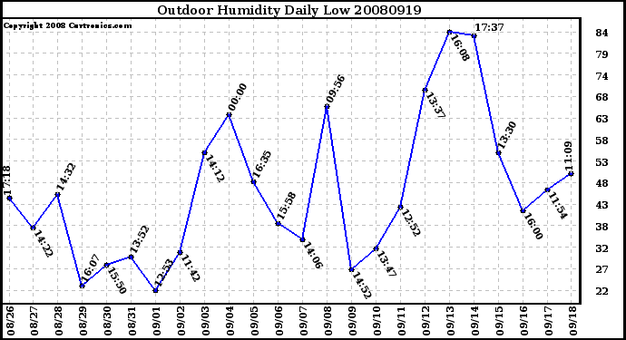 Milwaukee Weather Outdoor Humidity Daily Low