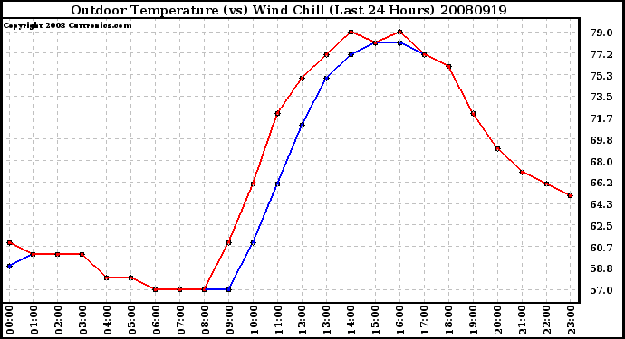 Milwaukee Weather Outdoor Temperature (vs) Wind Chill (Last 24 Hours)