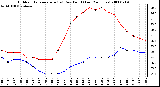 Milwaukee Weather Outdoor Temperature (vs) Dew Point (Last 24 Hours)