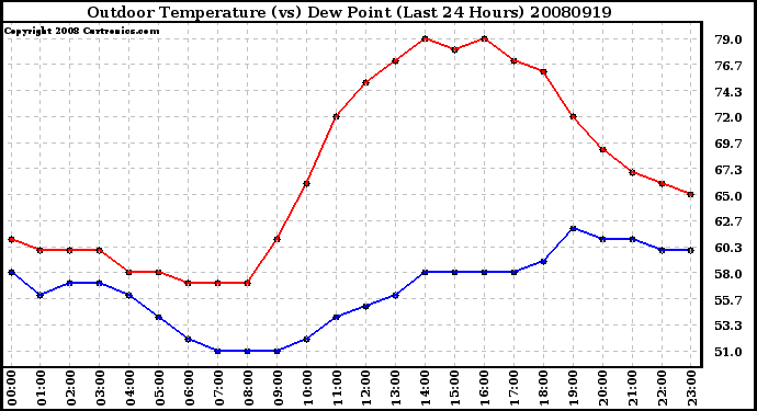 Milwaukee Weather Outdoor Temperature (vs) Dew Point (Last 24 Hours)