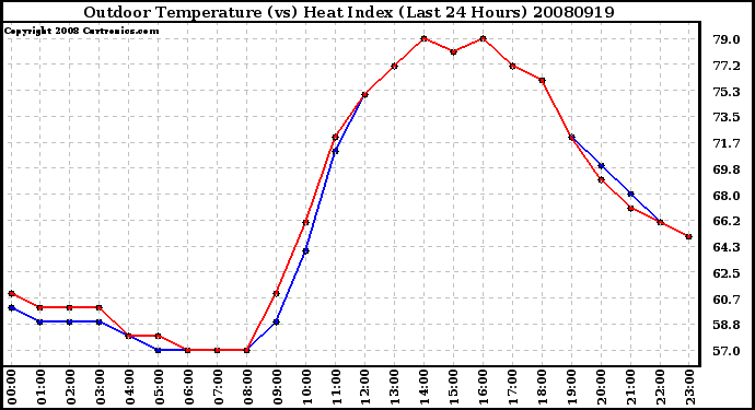 Milwaukee Weather Outdoor Temperature (vs) Heat Index (Last 24 Hours)