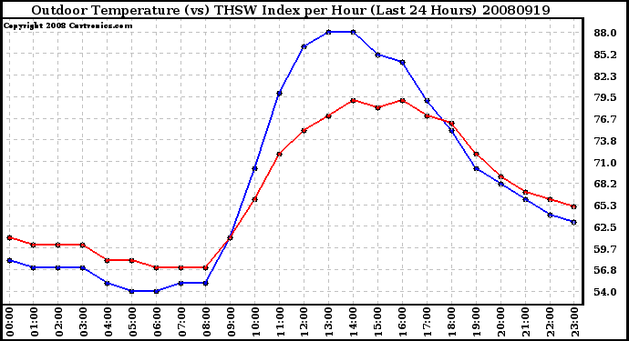 Milwaukee Weather Outdoor Temperature (vs) THSW Index per Hour (Last 24 Hours)