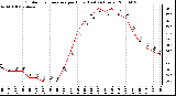 Milwaukee Weather Outdoor Temperature per Hour (Last 24 Hours)