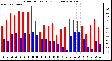 Milwaukee Weather Outdoor Temperature Daily High/Low