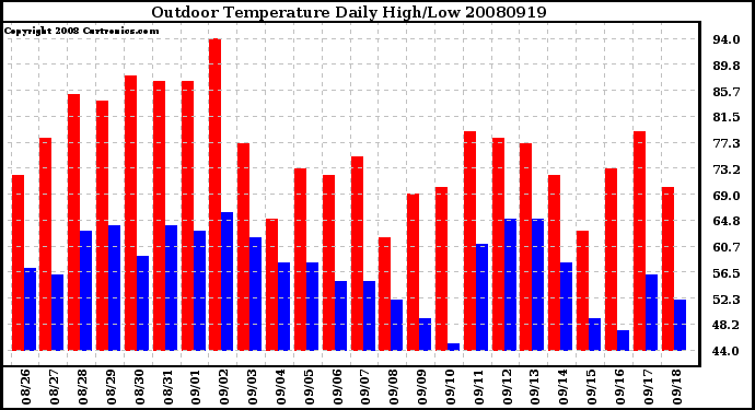 Milwaukee Weather Outdoor Temperature Daily High/Low