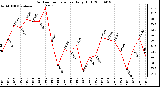 Milwaukee Weather Outdoor Temperature Daily High