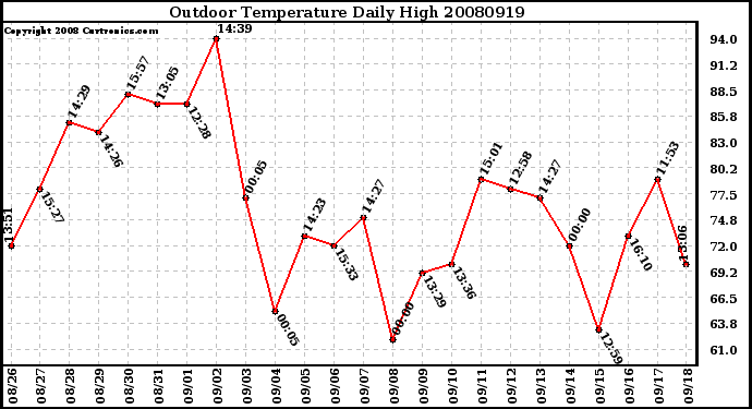 Milwaukee Weather Outdoor Temperature Daily High