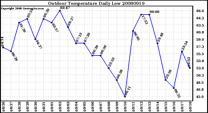 Milwaukee Weather Outdoor Temperature Daily Low