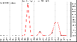 Milwaukee Weather Rain (By Day) (inches)