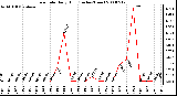 Milwaukee Weather Rain Rate Daily High (Inches/Hour)