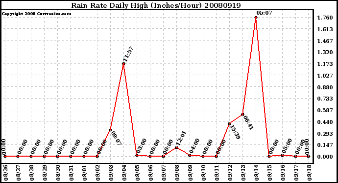 Milwaukee Weather Rain Rate Daily High (Inches/Hour)