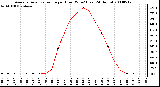 Milwaukee Weather Average Solar Radiation per Hour W/m2 (Last 24 Hours)