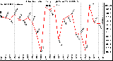 Milwaukee Weather Solar Radiation Daily High W/m2