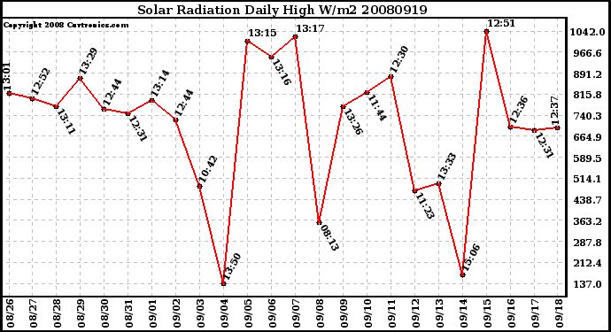 Milwaukee Weather Solar Radiation Daily High W/m2