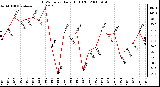 Milwaukee Weather THSW Index Daily High (F)