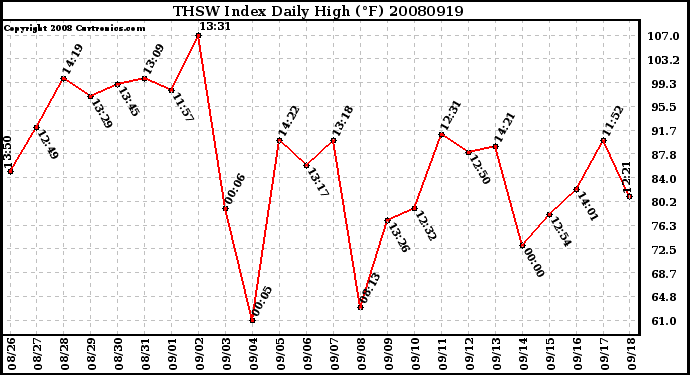 Milwaukee Weather THSW Index Daily High (F)