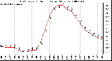 Milwaukee Weather THSW Index per Hour (F) (Last 24 Hours)