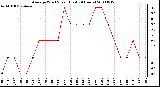 Milwaukee Weather Average Wind Speed (Last 24 Hours)