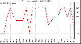 Milwaukee Weather Wind Direction (By Day)