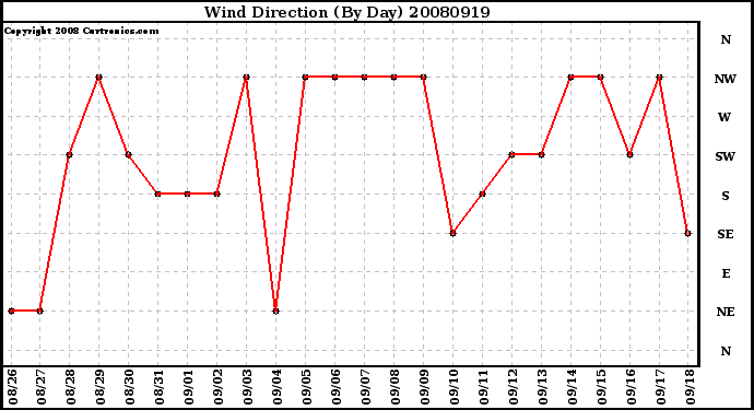 Milwaukee Weather Wind Direction (By Day)