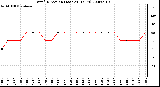 Milwaukee Weather Wind Direction (Last 24 Hours)