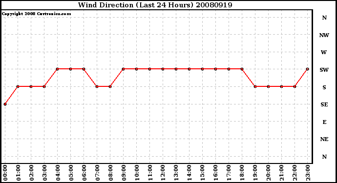 Milwaukee Weather Wind Direction (Last 24 Hours)