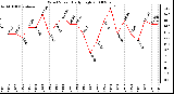 Milwaukee Weather Wind Speed Daily High