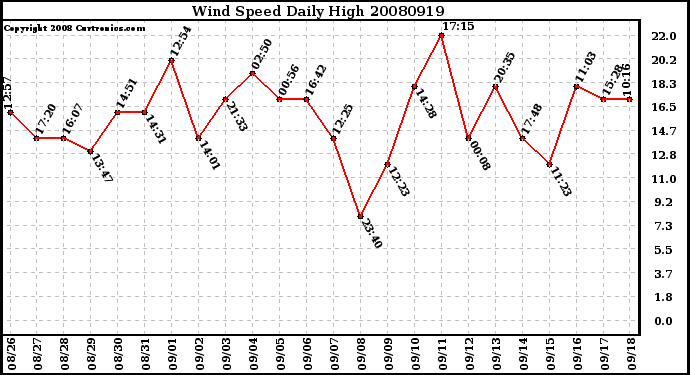 Milwaukee Weather Wind Speed Daily High