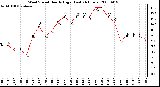 Milwaukee Weather Wind Speed Hourly High (Last 24 Hours)