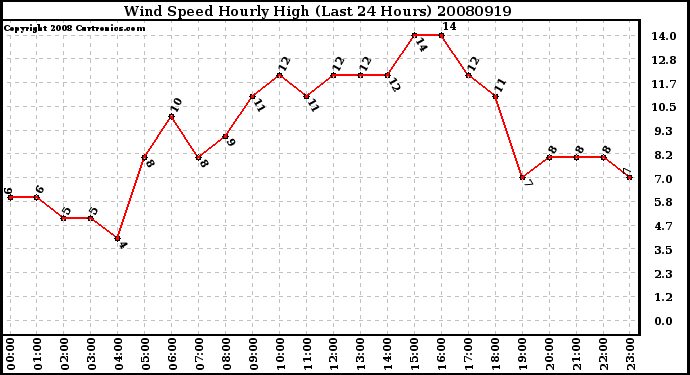 Milwaukee Weather Wind Speed Hourly High (Last 24 Hours)