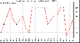 Milwaukee Weather Wind Daily High Direction (By Day)