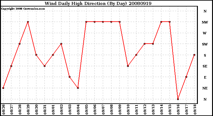 Milwaukee Weather Wind Daily High Direction (By Day)