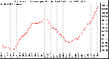 Milwaukee Weather Barometric Pressure per Minute (Last 24 Hours)