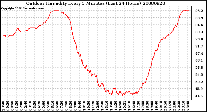 Milwaukee Weather Outdoor Humidity Every 5 Minutes (Last 24 Hours)