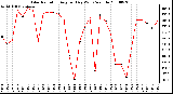 Milwaukee Weather Solar Radiation Avg per Day W/m2/minute